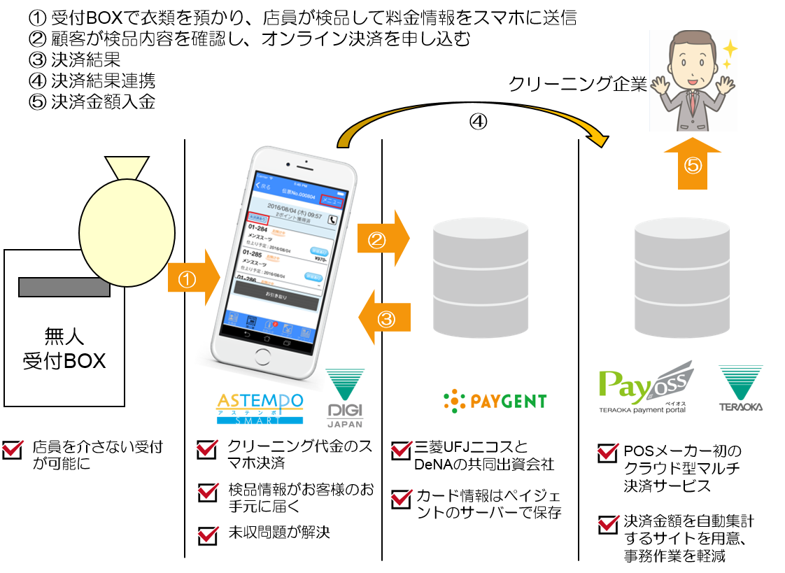 アステンポ スマート　オンライン決済機能の特長と運用イメージ